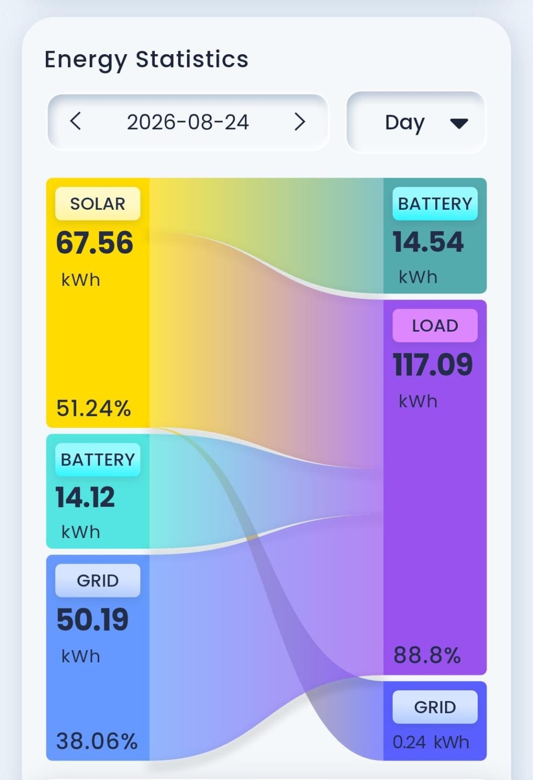 Statistik energi harian mySigen: panel surya 13 kWp menghasilkan 67,56 kWh dalam satu hari