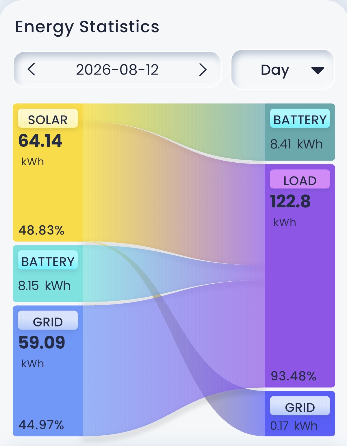 Energy Statistics aplikasi mySigen — sistem PLTS 13 kWp menghasilkan 64,14 kWh dalam satu hari