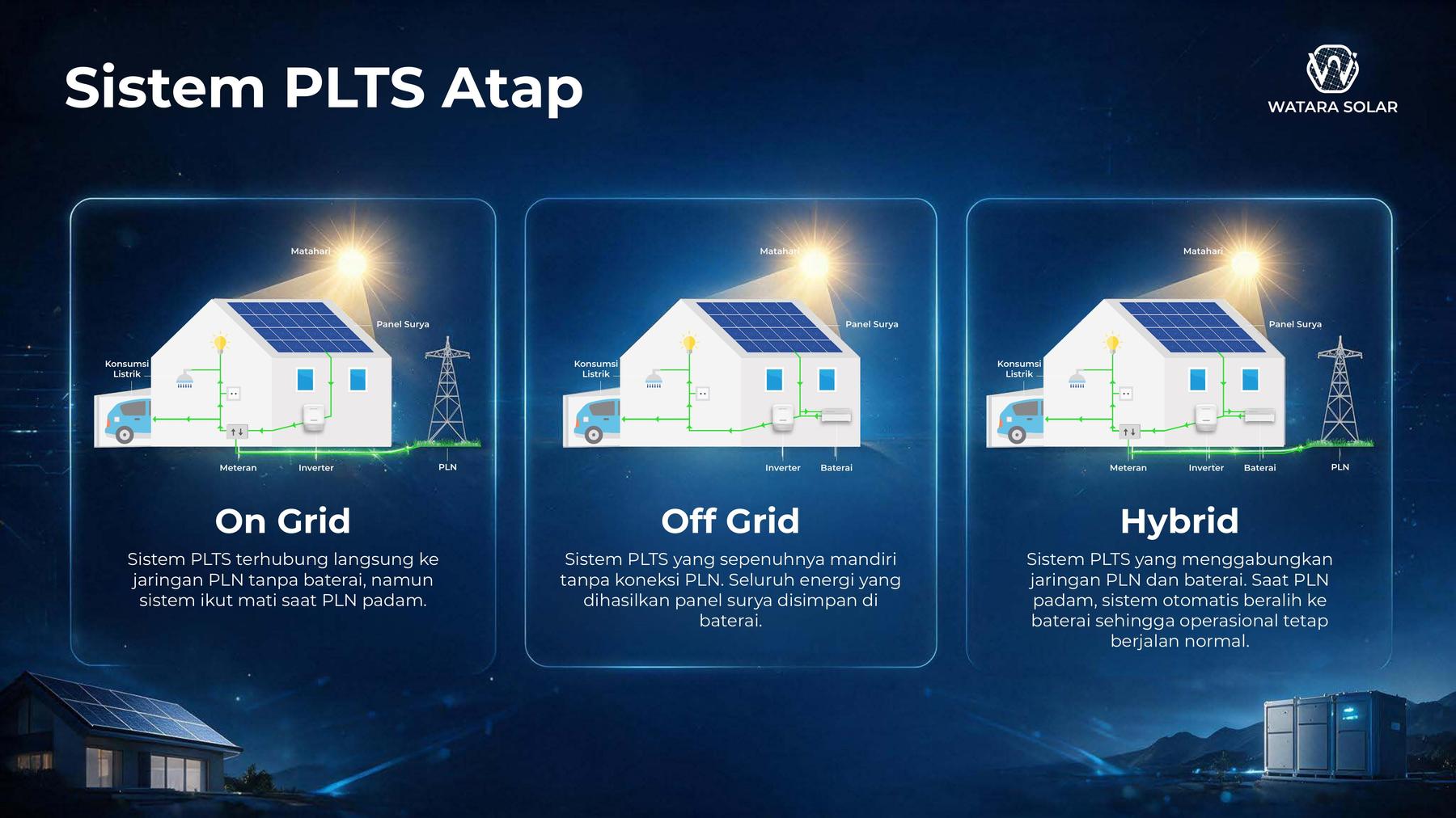 Sistem PLTS Atap: On Grid, Off Grid, Hybrid