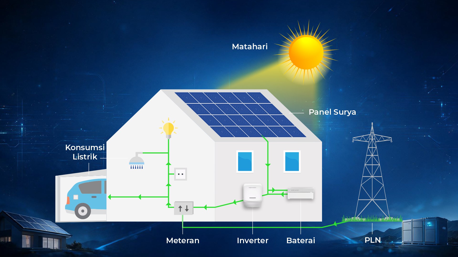 Skema sistem PLTS hybrid: panel, inverter, baterai, dan PLN